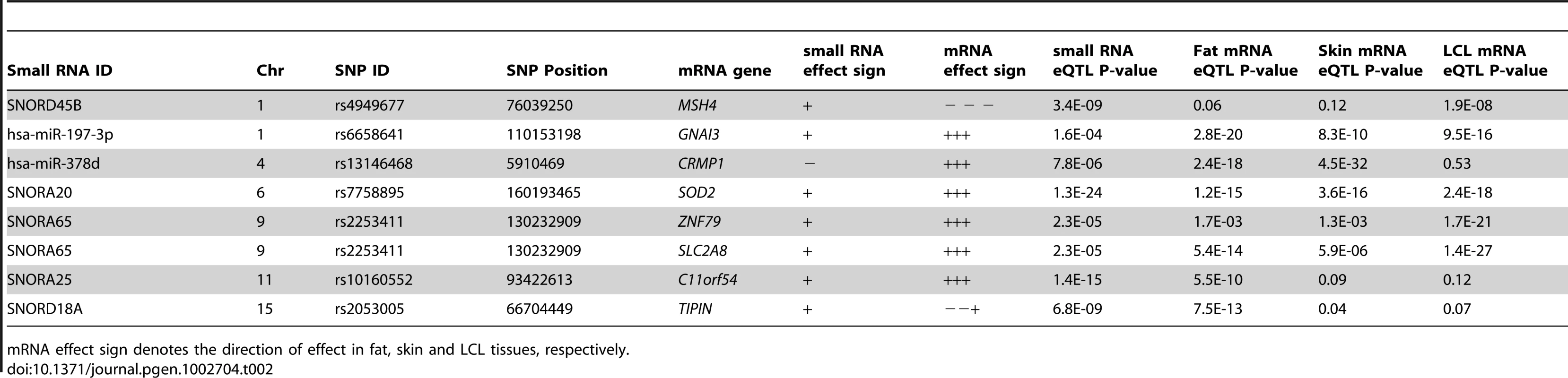 Overlap of small RNA cis-eQTLs and mRNA cis-eQTLs from the MuTHER study.