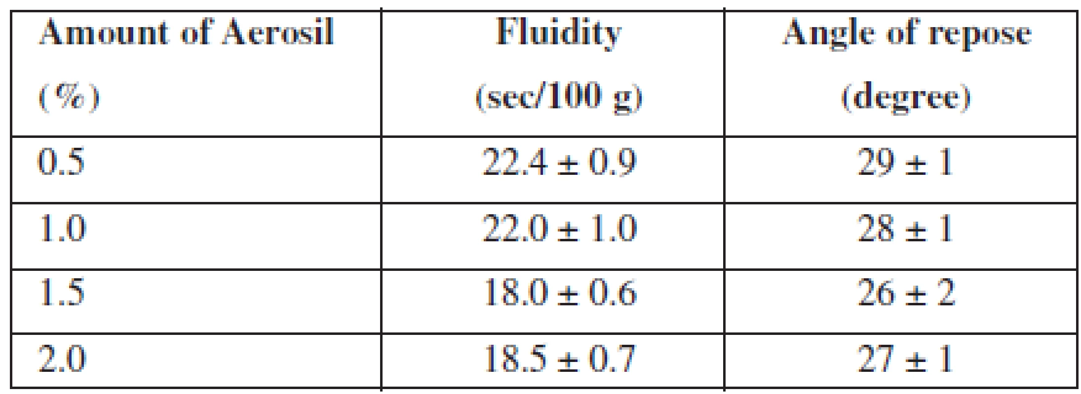 Influence of Aerosil amount on the fluidity of APIs