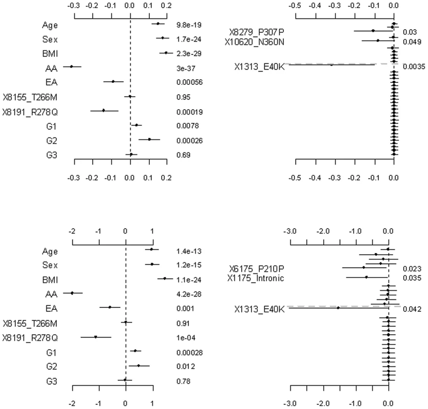 Analyses of the proposed hierarchical GLMs with prior means <i>μ<sub>j</sub></i> being the functional probabilities for the rare non-synonymous variants.