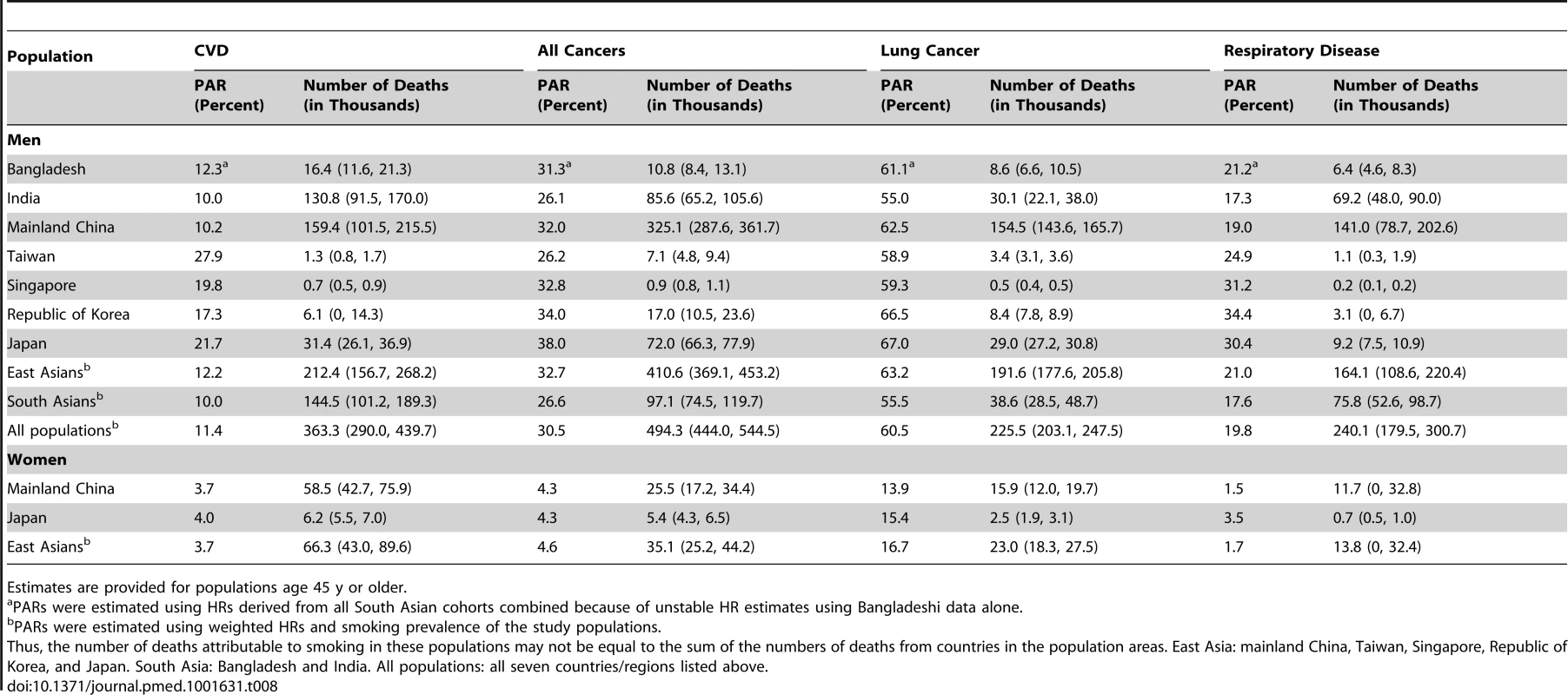 Population-attributable risk and number of cause-specific deaths due to tobacco smoking in selected Asian populations.