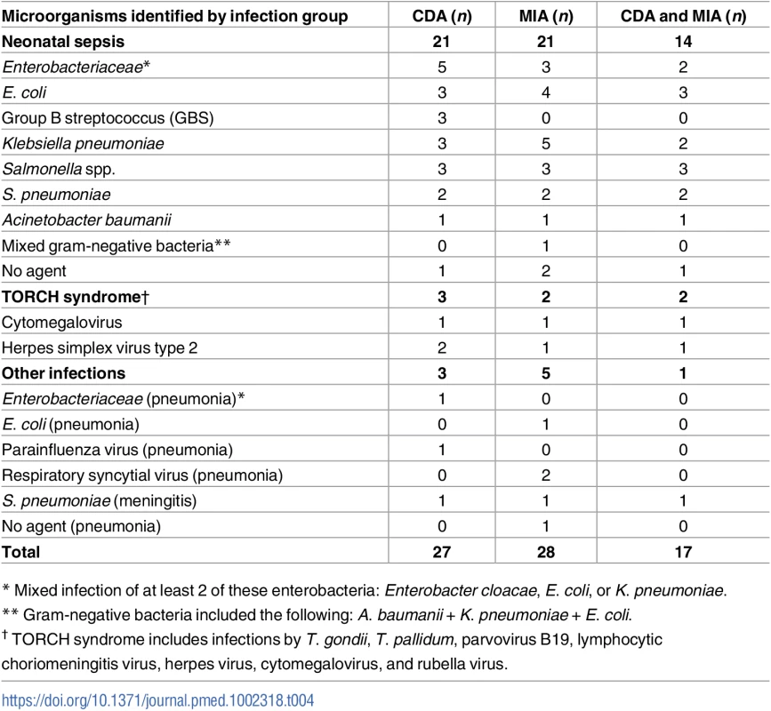 List of microorganisms identified as the cause of death in the complete diagnostic autopsy (CDA, gold standard) and in the minimally invasive autopsy (MIA) in neonates.