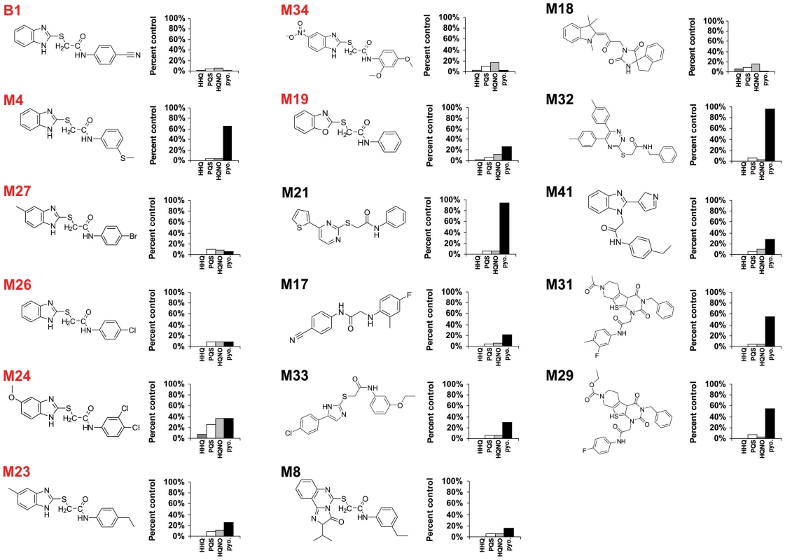 Chemical structures of 17 MvfR-regulon inhibitors identified by whole cell HTS, and their corresponding inhibition of HAQ and pyocyanin production.