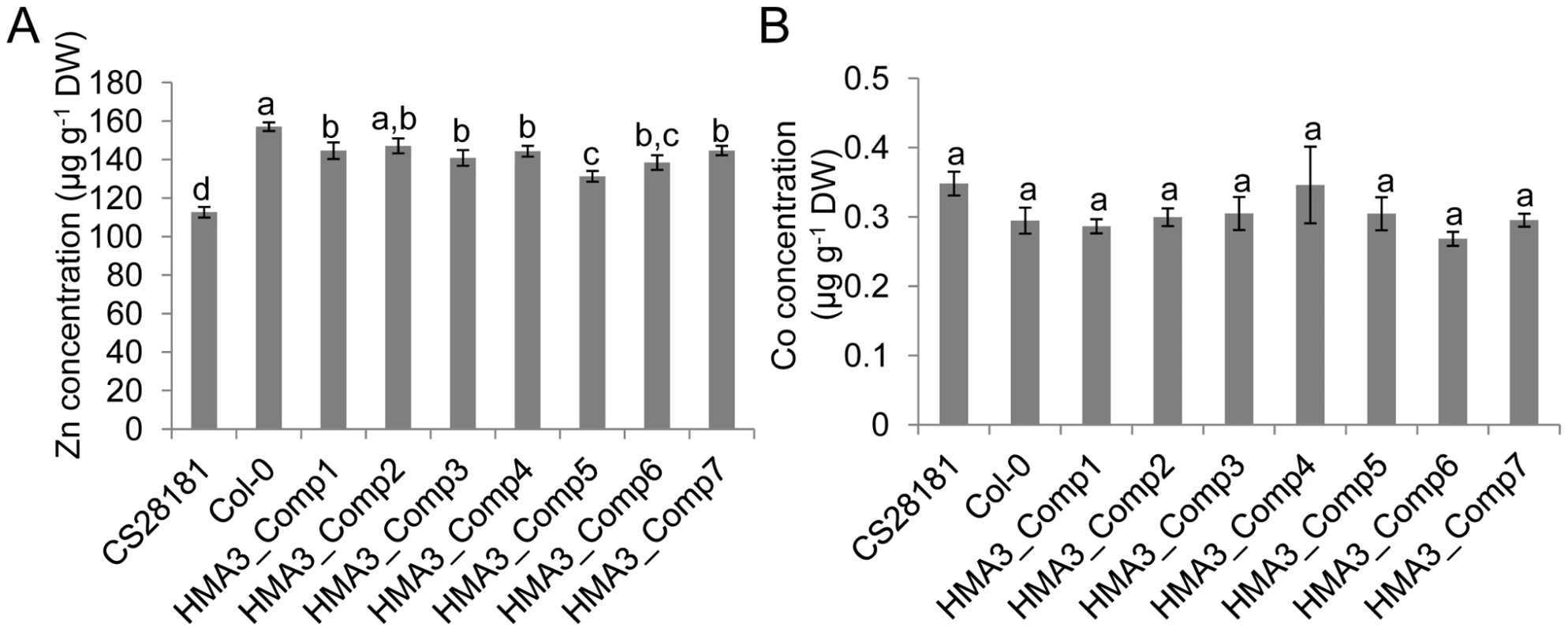 The effect of <i>HMA3</i> function on <i>A. thaliana</i> leaf Zn and Co.