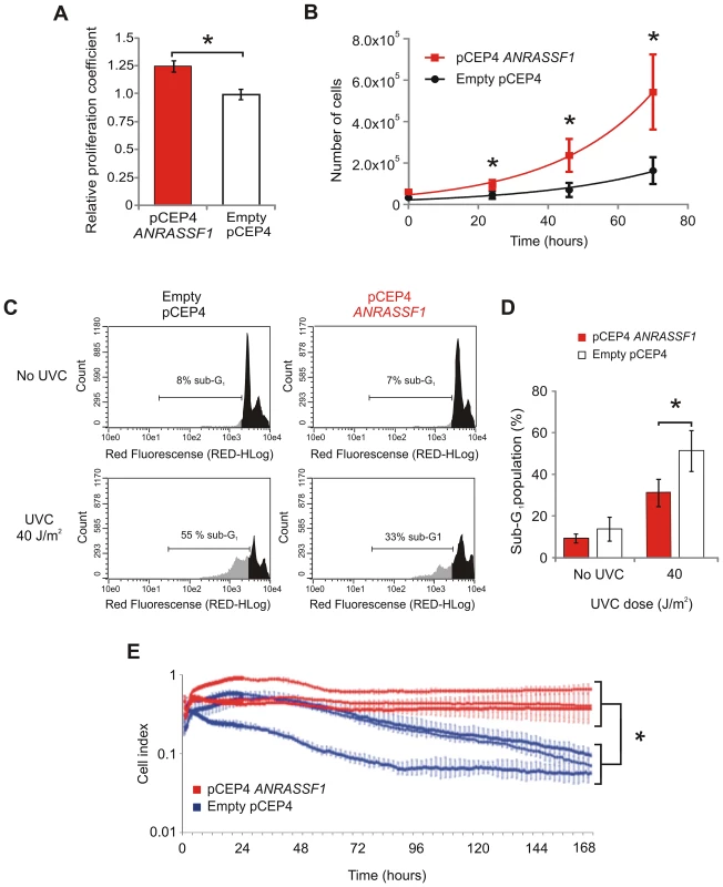 Overexpression of <i>ANRASSF1</i> increases cell growth and decreases UVC- and staurosporine-mediated cell death.