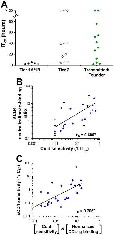 Relationship between cold sensitivity and inhibitor sensitivity of primary HIV-1 envelope glycoproteins.