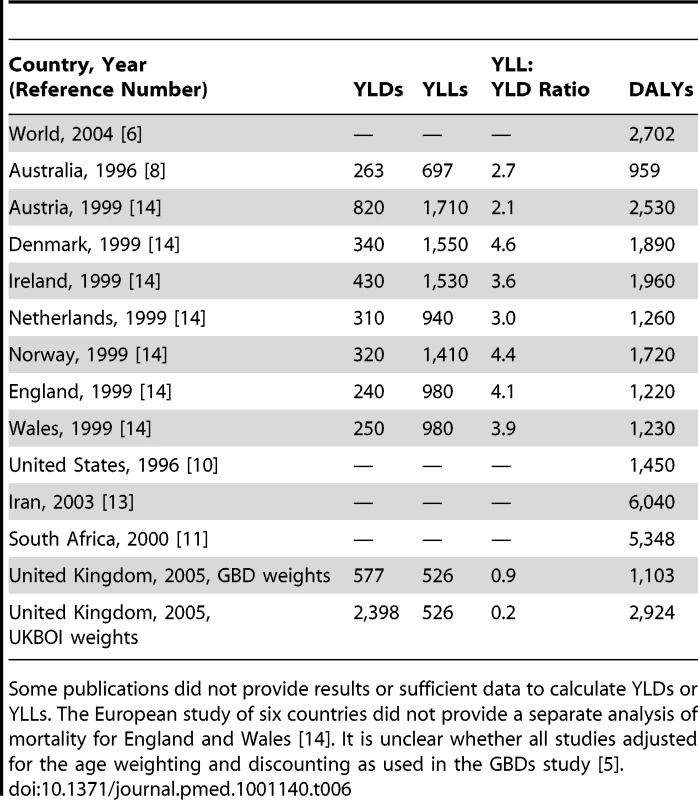 Estimates of injury-related YLDs, YLLs, YLL;YLD ratio, and DALYs per 100,000 population from published studies and the UKBOI Study.
