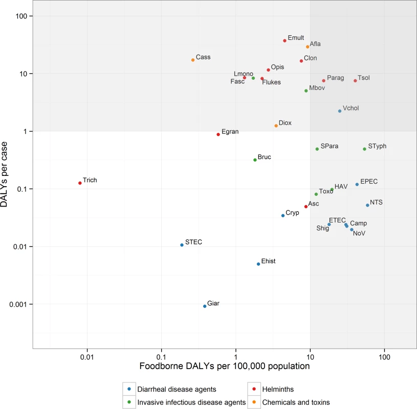 Scatterplot of the global burden of foodborne disease per 100,000 population and per case.