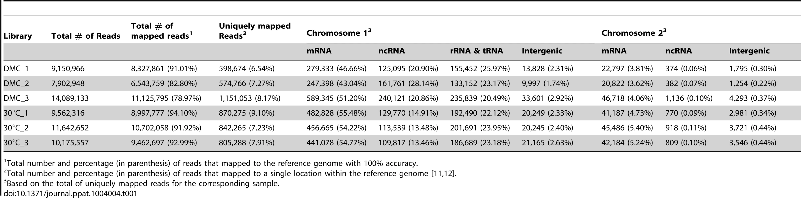 Summary of RNA-Seq mapping data.