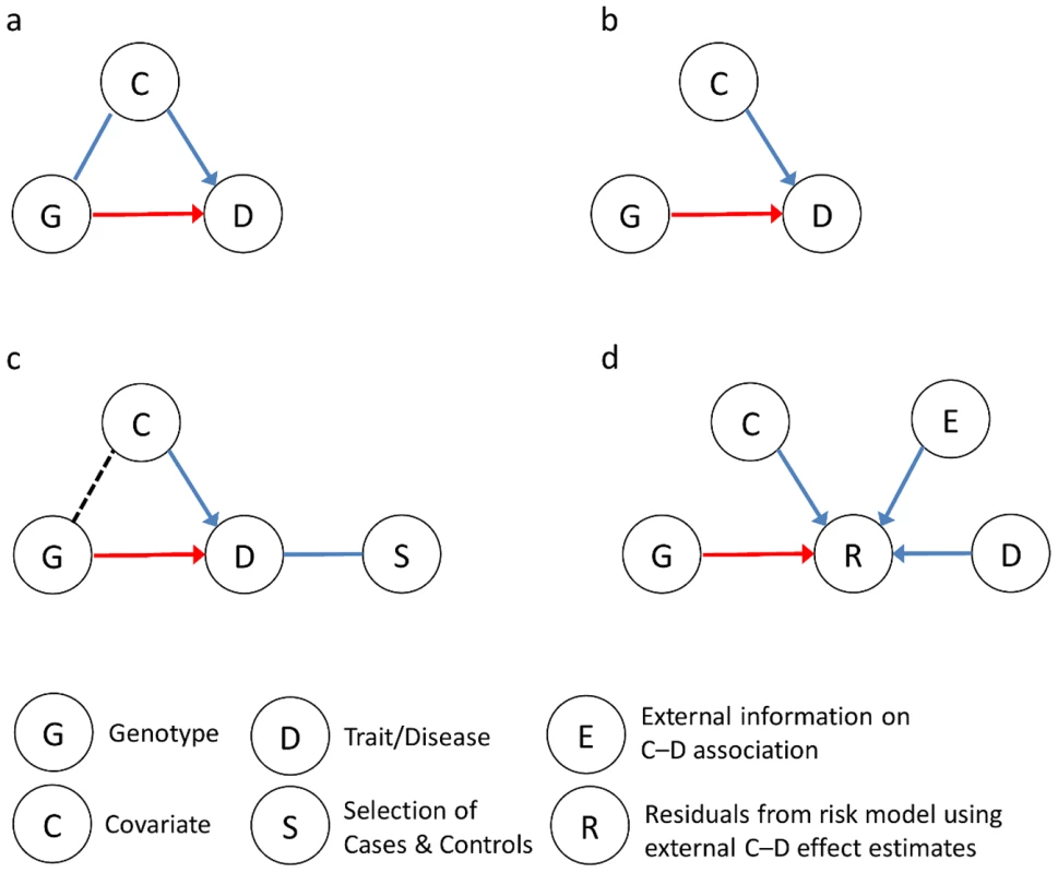 Impact of—and approaches to—including covariates in the analysis of gene–trait associations.