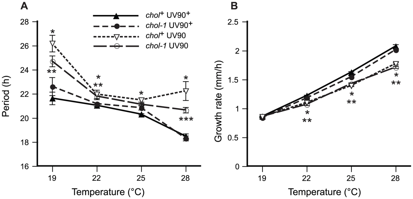 Effects of UV90 mutation on growth rate and temperature compensation of period.