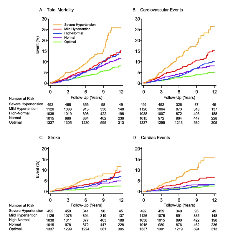 Kaplan-Meier survival function estimates by five categories of conventional blood pressure in 5,008 participants.