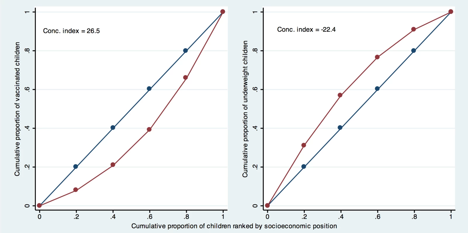 Concentration curve for measles vaccination and underweight using data from the Nigeria 2008 DHS.