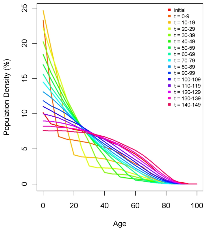 An example of the effect of fertility and mortality evolution over time on the simulated population age-structure with no migration.