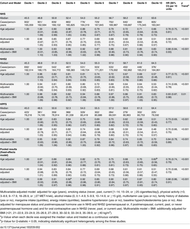 Hazard ratios (95% CIs) for type 2 diabetes according to deciles of the overall plant-based diet Index.