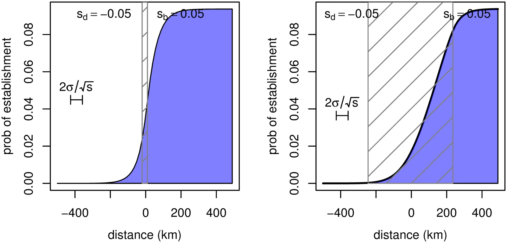 The probability of establishment of a new mutant allele as a function of distance from the edge of the region where it is beneficial, in an abrupt transition (left) and a gradual transition (right).