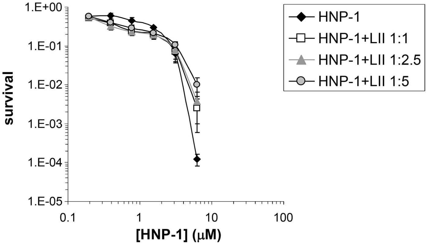 Lipid II antagonizes the antibacterial activity of HNP-1.