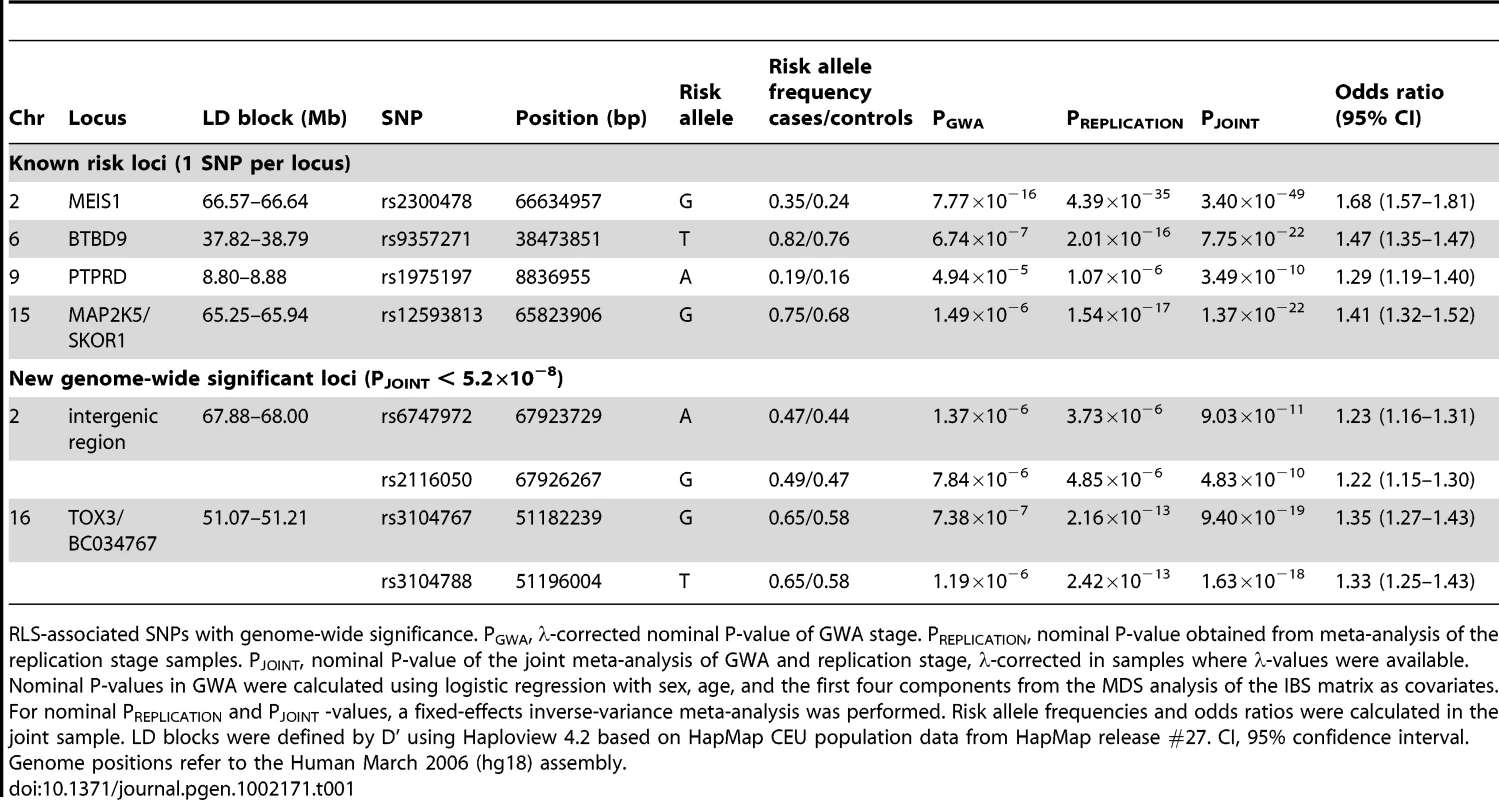 Association results of GWA and joint analysis of GWA and replication.