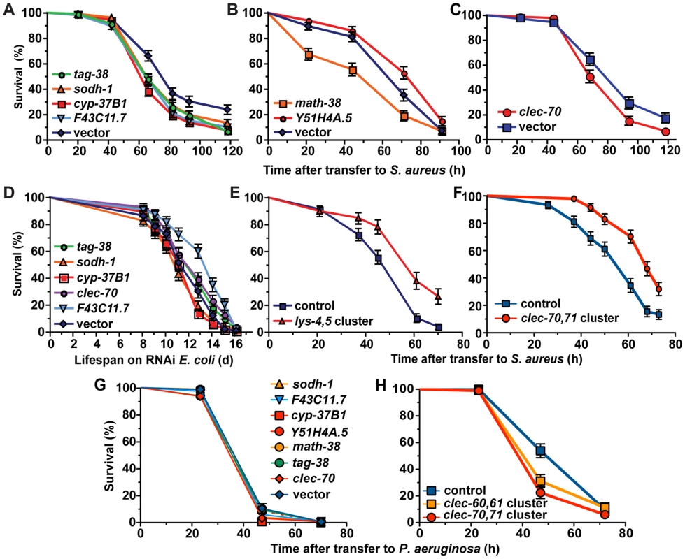 Host response genes are biologically relevant to host survival during <i>S. aureus</i> infection.