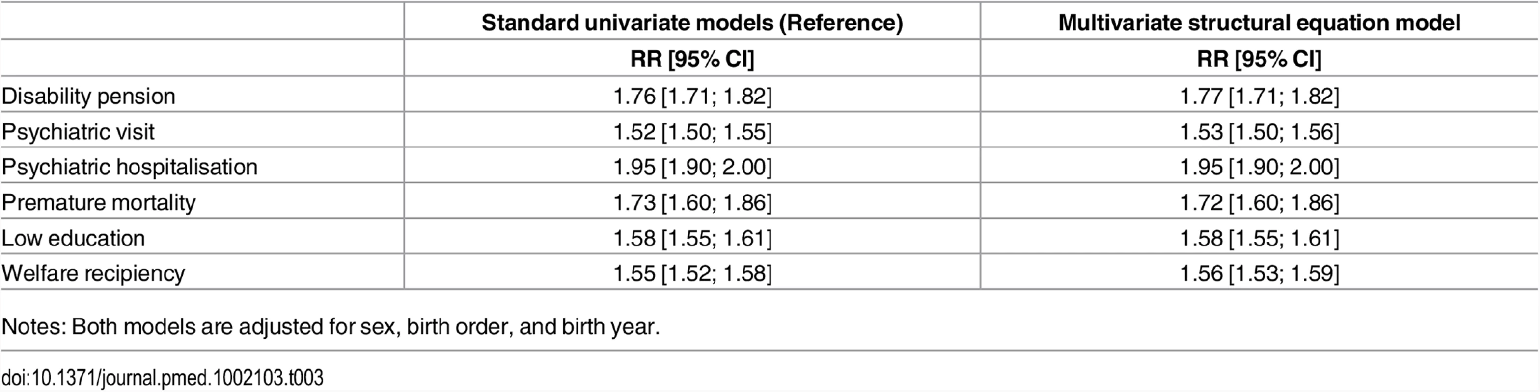 Relative risks (RR) and corresponding 95% confidence intervals (CIs) for the associations between TBI before age 25 y and poor functioning in adulthood, assessed in univariate and multivariate models.