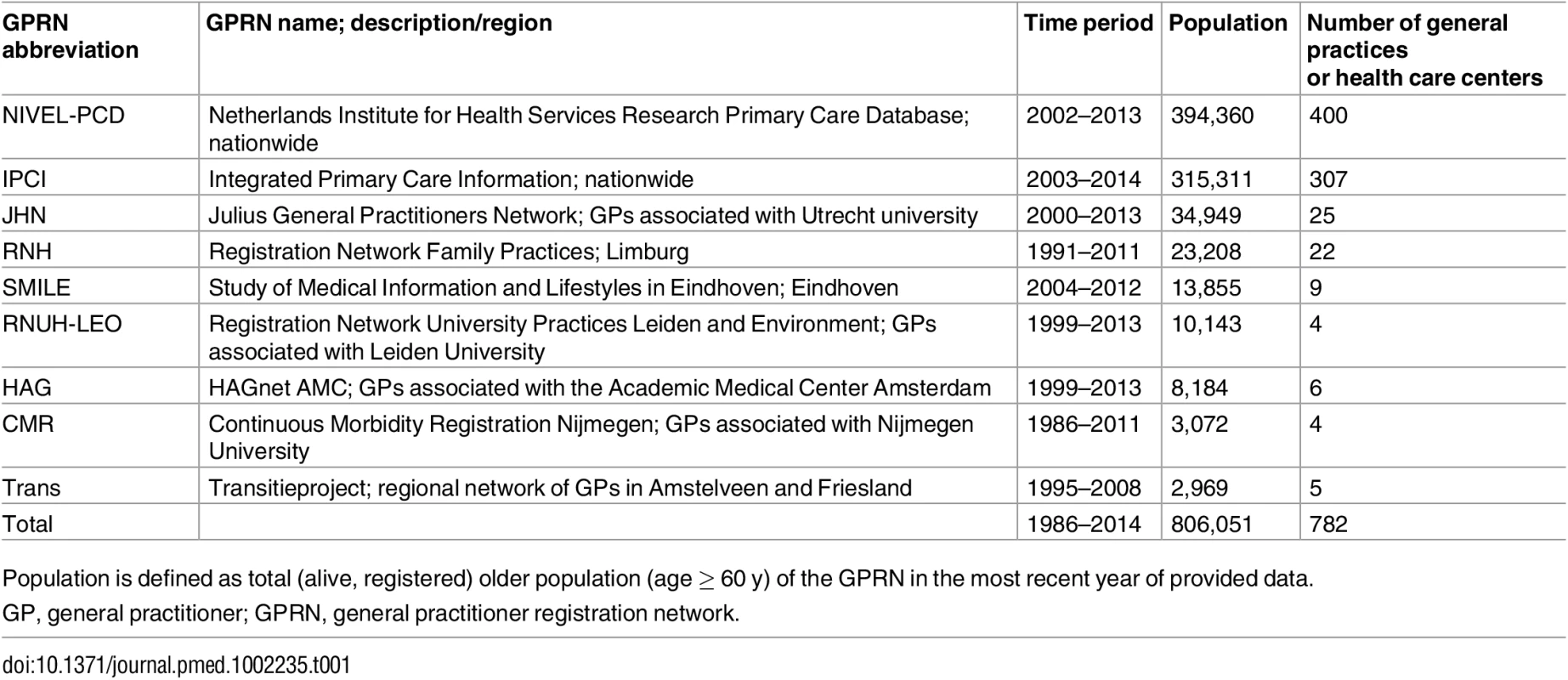 Characteristics of the Dutch general practice registration networks included in this study.