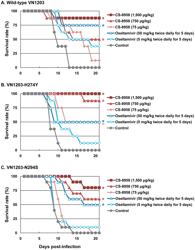 Therapeutic efficacy of CS-8958 and oseltamivir phosphate against oseltamivir-resistant H5N1 influenza viruses in mice.