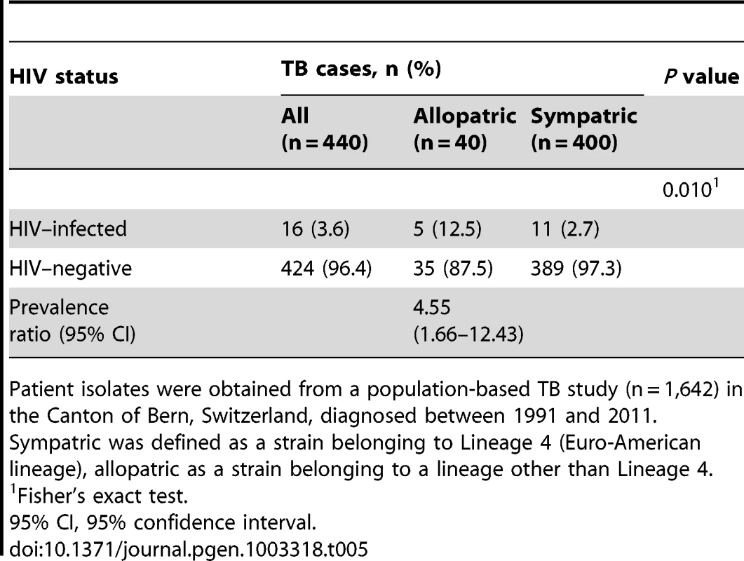 HIV status in tuberculosis (TB) patients with an allopatric compared to patients with a sympatric <i>Mycobacterium tuberculosis</i> strain among European patients in a second panel.