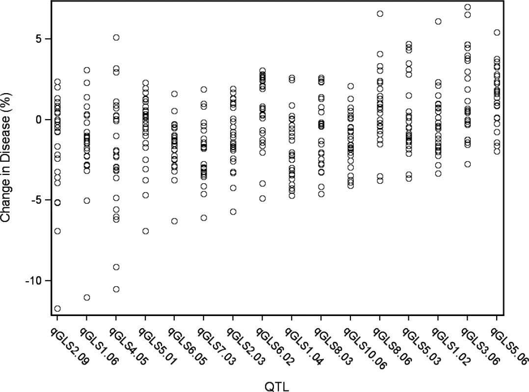 General linear model predicted percent change in disease across significant disease quantitative trait loci (QTL).