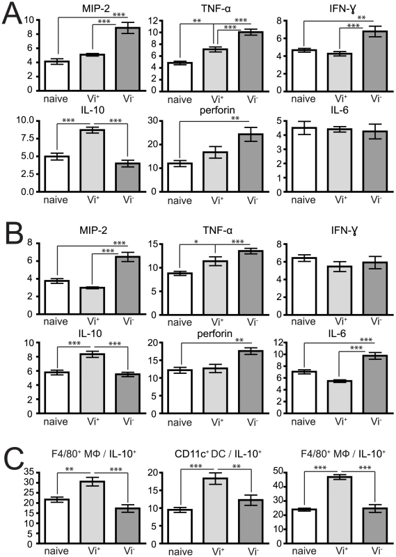 Vi expression also impacts on the cytokine profile of cells after <i>S.</i> Typhimurium infection.