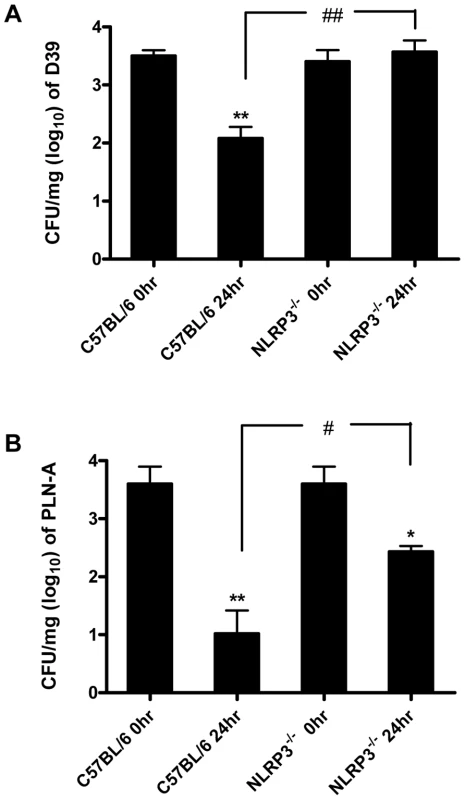 The NLRP3 inflammasome is required for protection against <i>S. pneumoniae</i> infection.