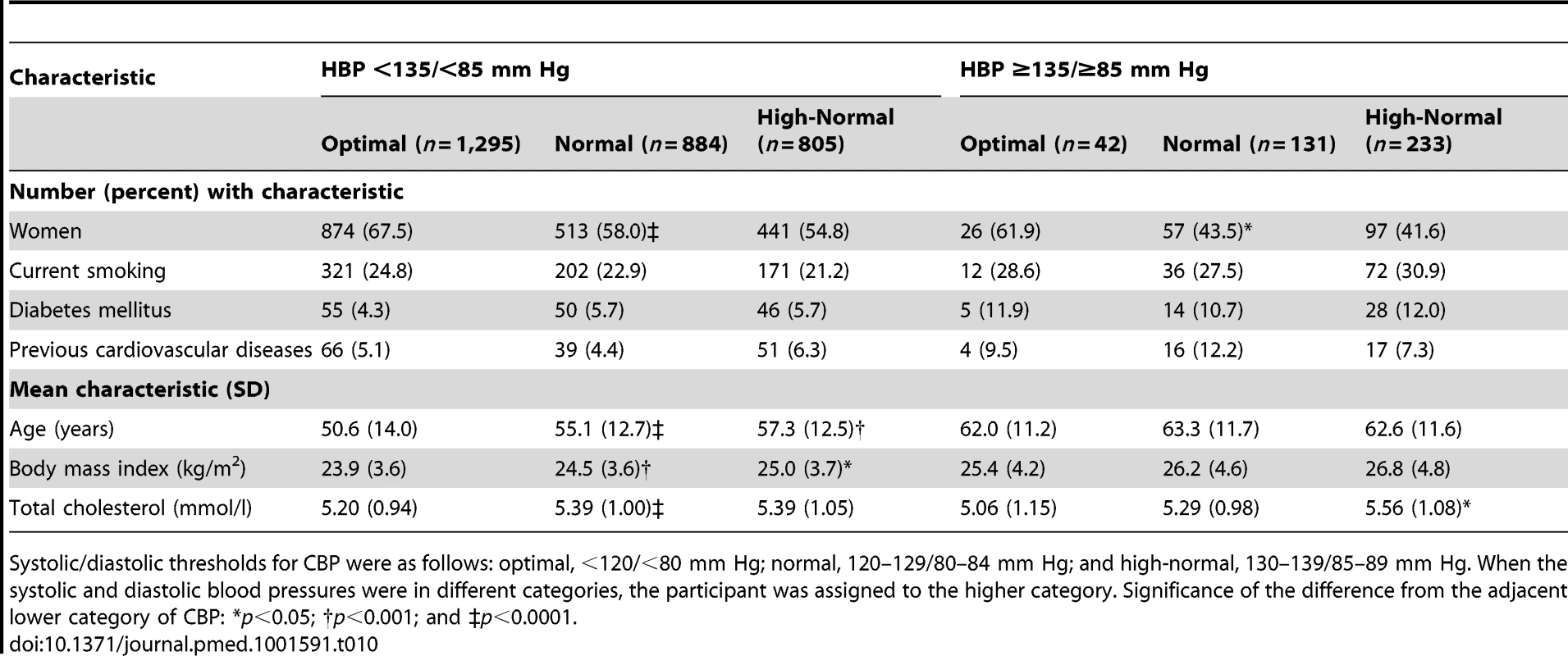 Characteristics of participants with masked hypertension (home blood pressure ≥135/≥85 mm Hg) compared with participants with true optimal, normal, or high-normal blood pressure (home blood pressure &lt;135/&lt;85 mm Hg).