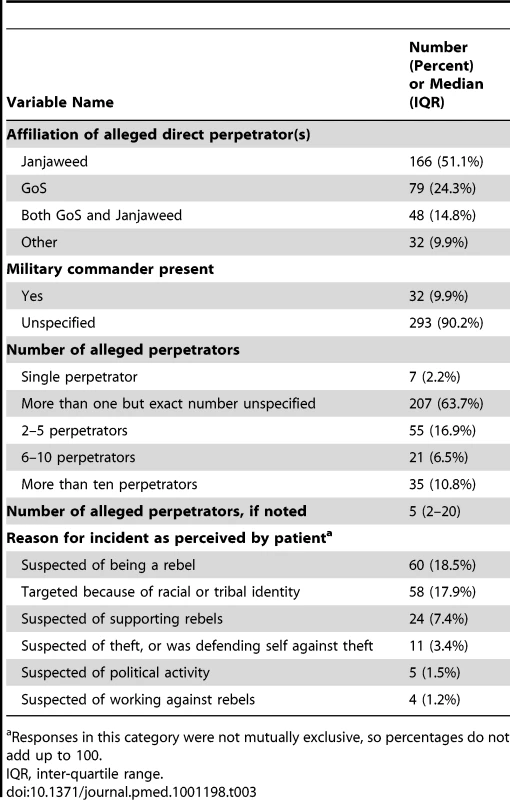 Characteristics of alleged perpetrators.