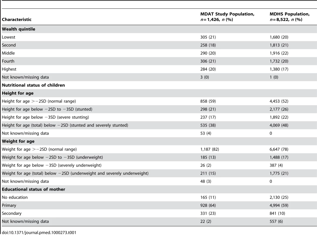 Comparison of socioeconomic data and nutritional status of the MDAT and MDHS 2004 &lt;em class=&quot;ref&quot;&gt;[18]&lt;/em&gt;.