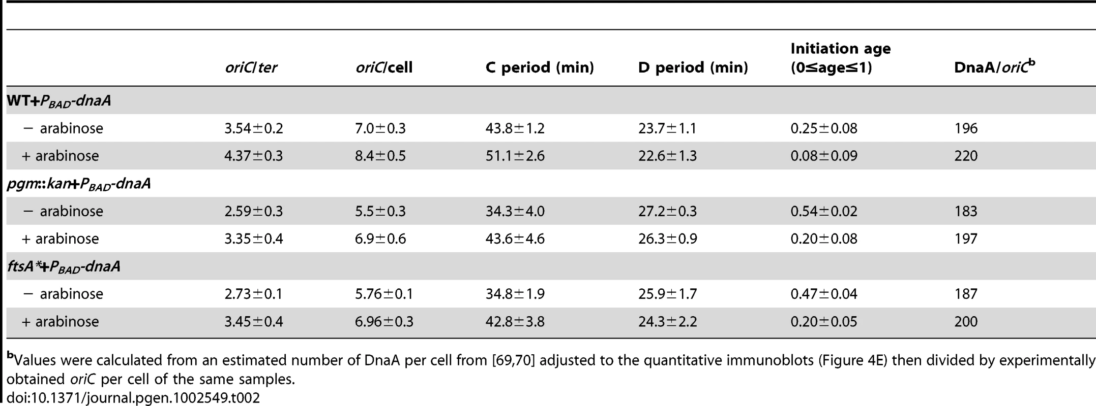 Cell cycle parameters of <i>E. coli</i> strains overexpressing DnaA corresponding to <em class=&quot;ref&quot;>Figure 4E</em>.