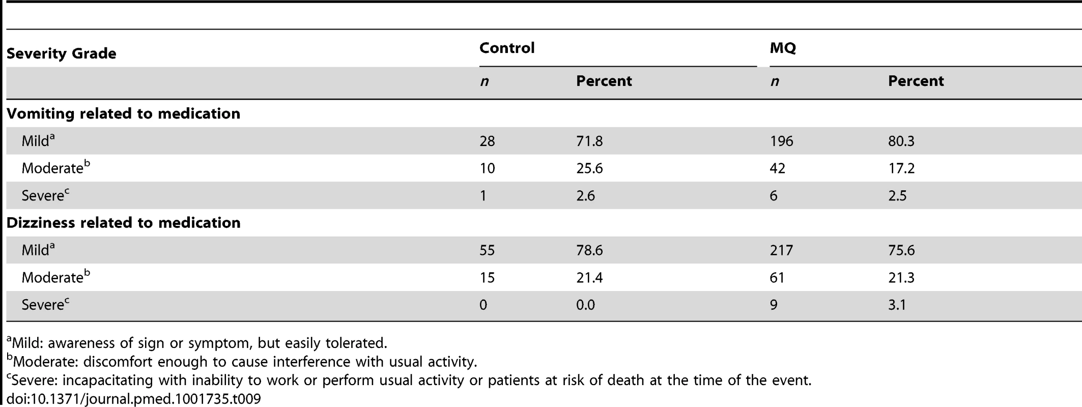 Severity of reported vomiting and dizziness by treatment group.