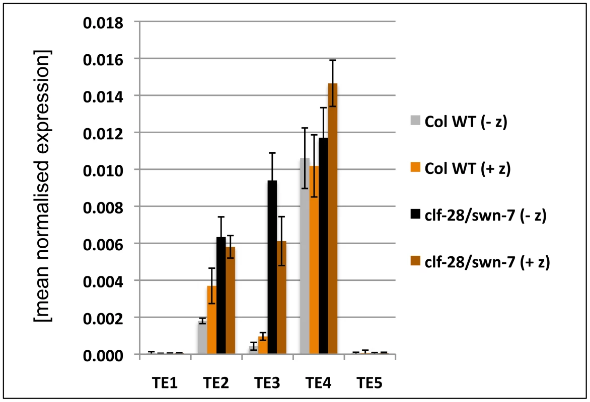 Expression analysis of transposable element genes.