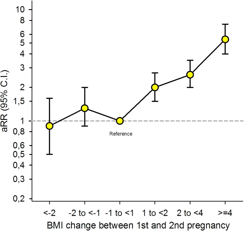 Overall adjusted (a) relative risk (RR) for Gestational Diabetes Mellitus (GDM) in second pregnancy by change in Body Mass Index (BMI) between the first and second pregnancy (<i>n</i> = 24,198), The Medical Birth Registry of Norway 2006–2014.