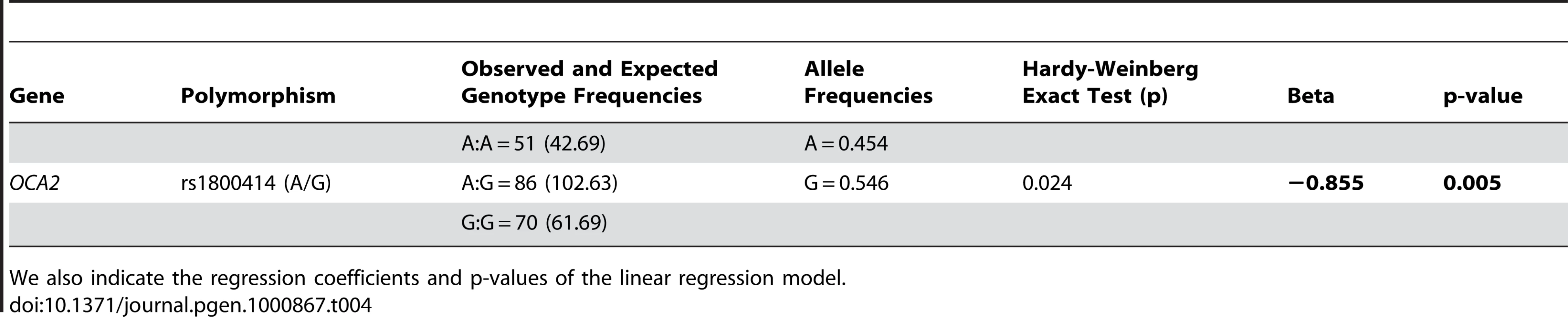 Observed and expected genotype frequencies, allele frequencies, and Hardy-Weinberg exact test for rs1800414 in the Chinese Han sample.
