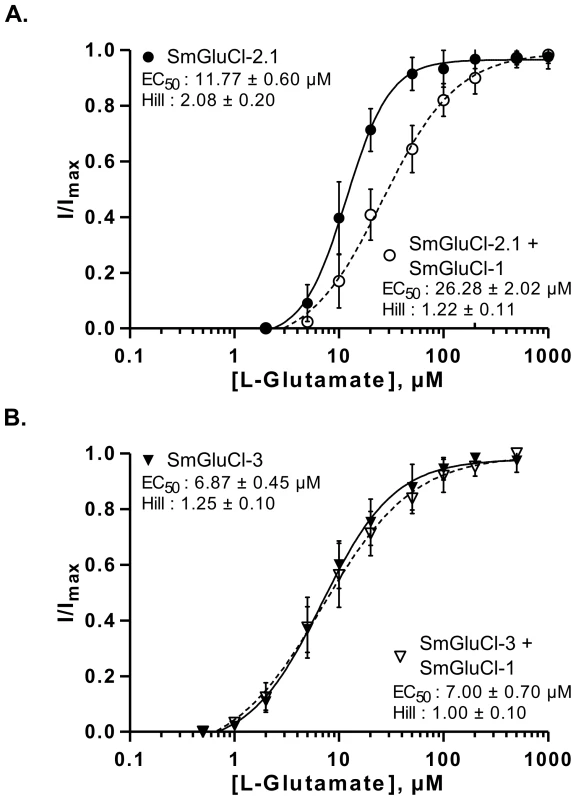 L-glutamate concentration-response relationships of SmGluCl-1:SmGluCl-2.1 and SmGluCl-1:SmGluCl-3 hetero-oligomers in <i>Xenopus</i> oocytes.