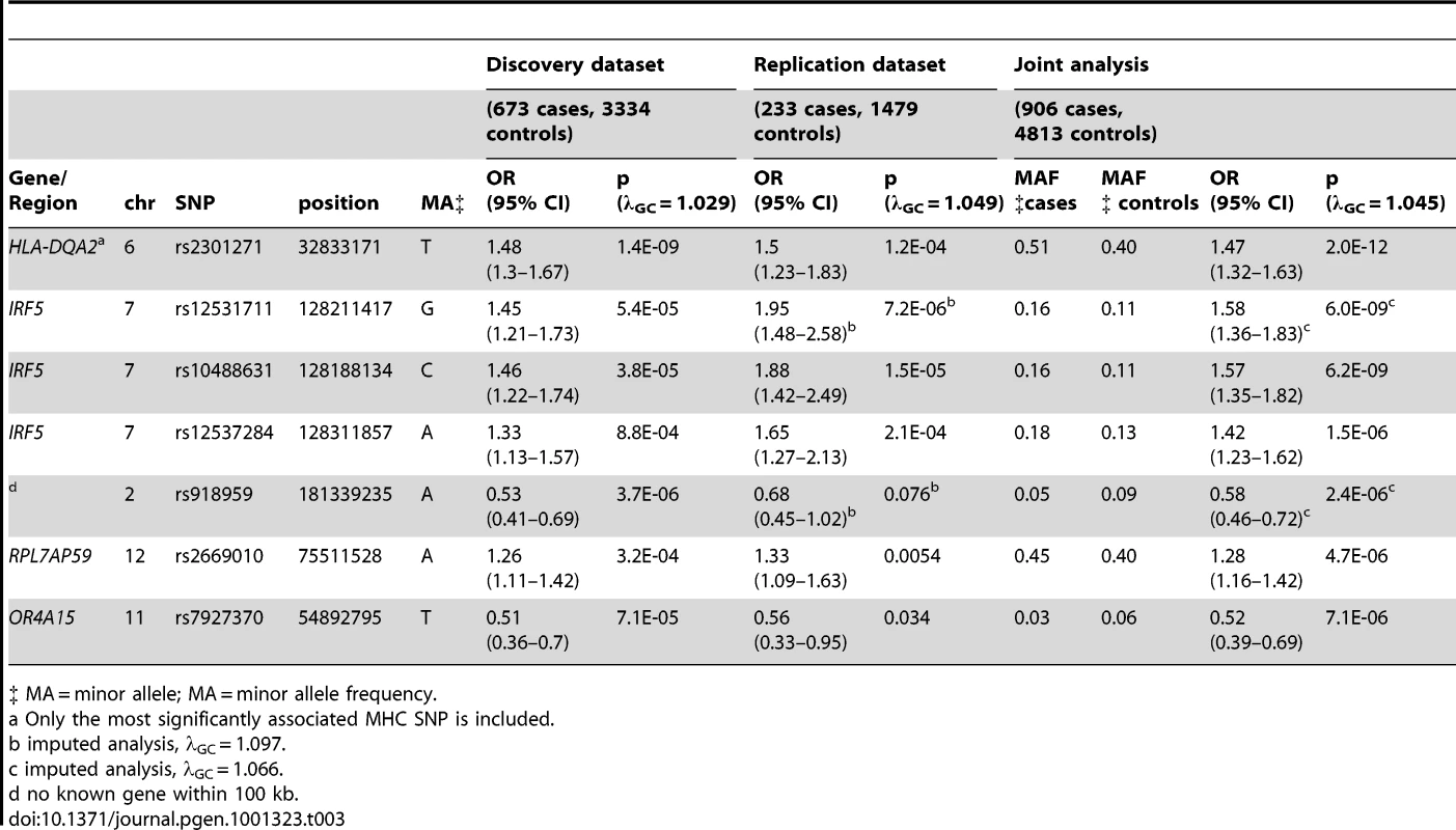 SNPs with significant (p&lt;5E-07) or suggestive (p between 5E-07 and 1E-05) evidence for association with anti–dsDNA – SLE identified in the joint analysis.