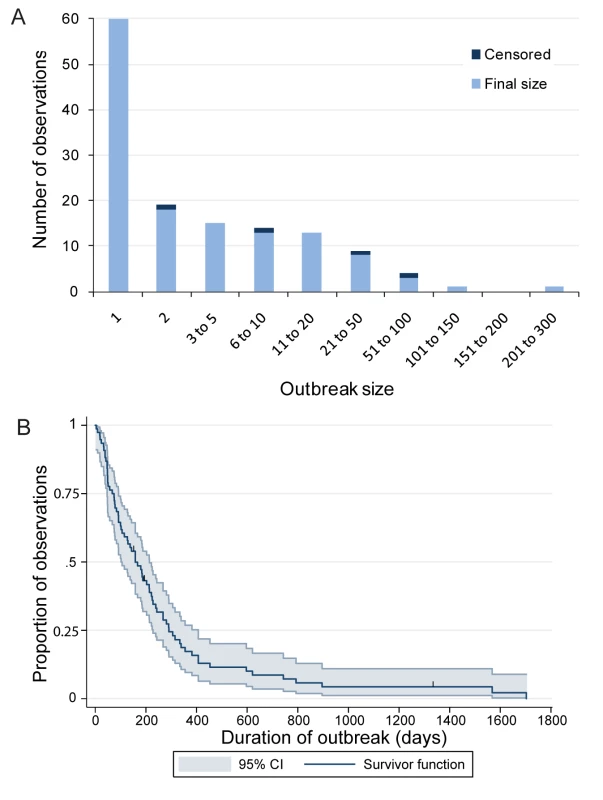 Distribution of the size and duration of outbreaks in Africa 2003–2010.