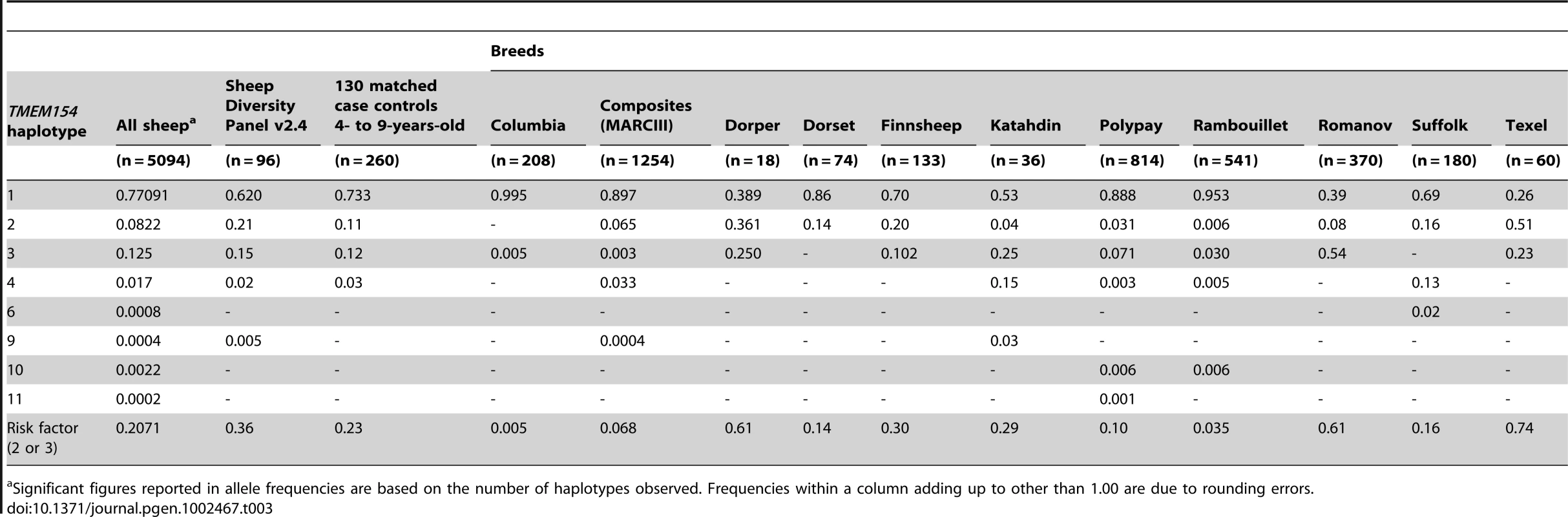 Frequency distribution of ovine TMEM154 haplotypes encoding polypeptide isoforms.