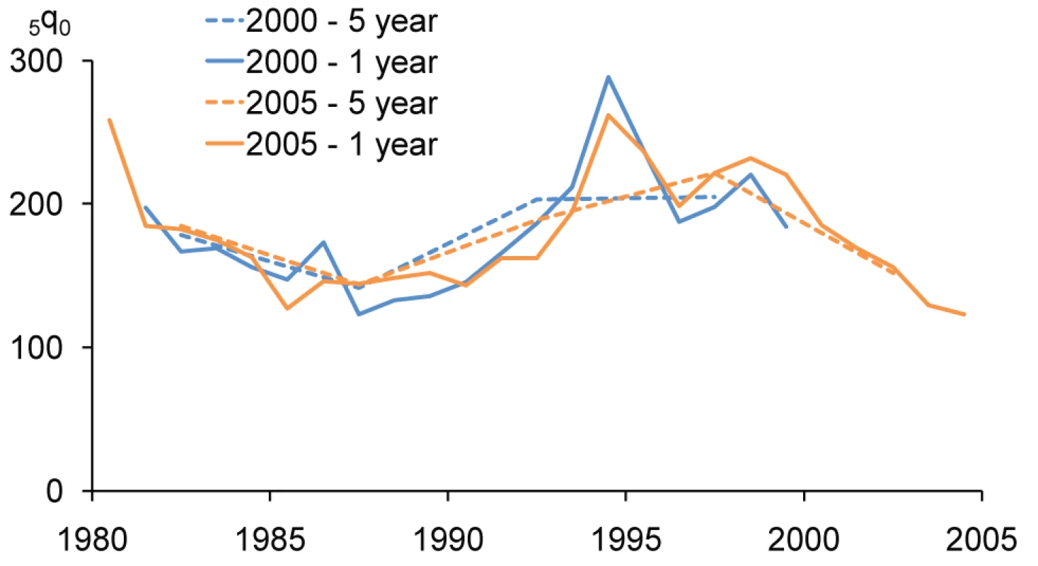 Trends in &lt;sub&gt;5&lt;/sub&gt;&lt;i&gt;q&lt;/i&gt;&lt;sub&gt;0&lt;/sub&gt; in Rwanda 2000 and 2005 DHS surveys using calendar-year estimation periods.
