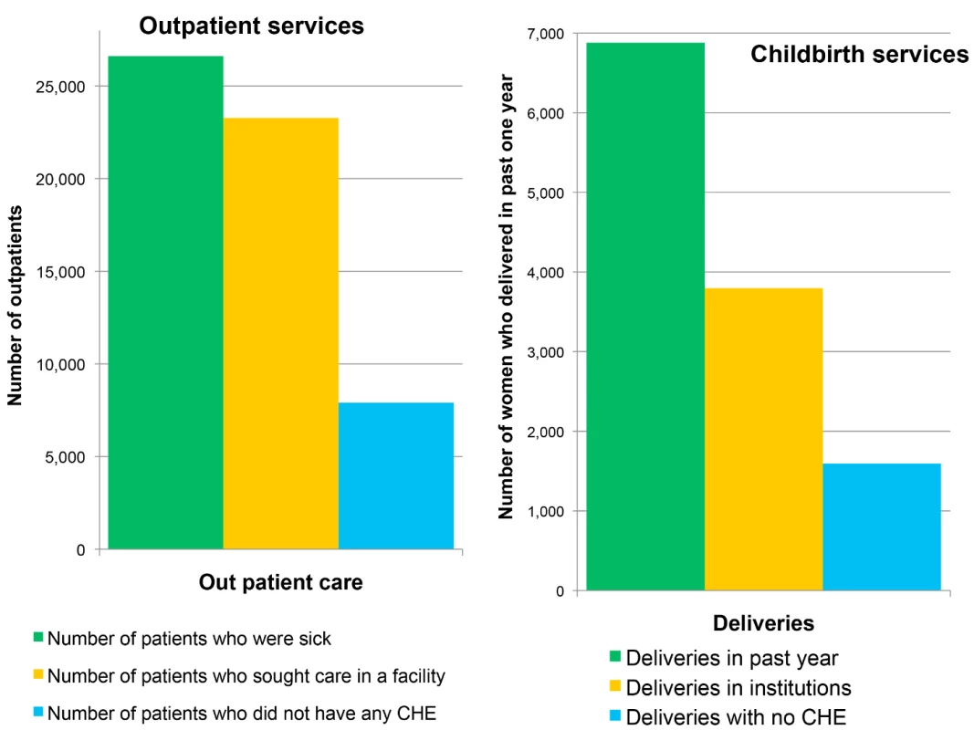 Service and financial coverage for outpatient and natal services in India (2004).