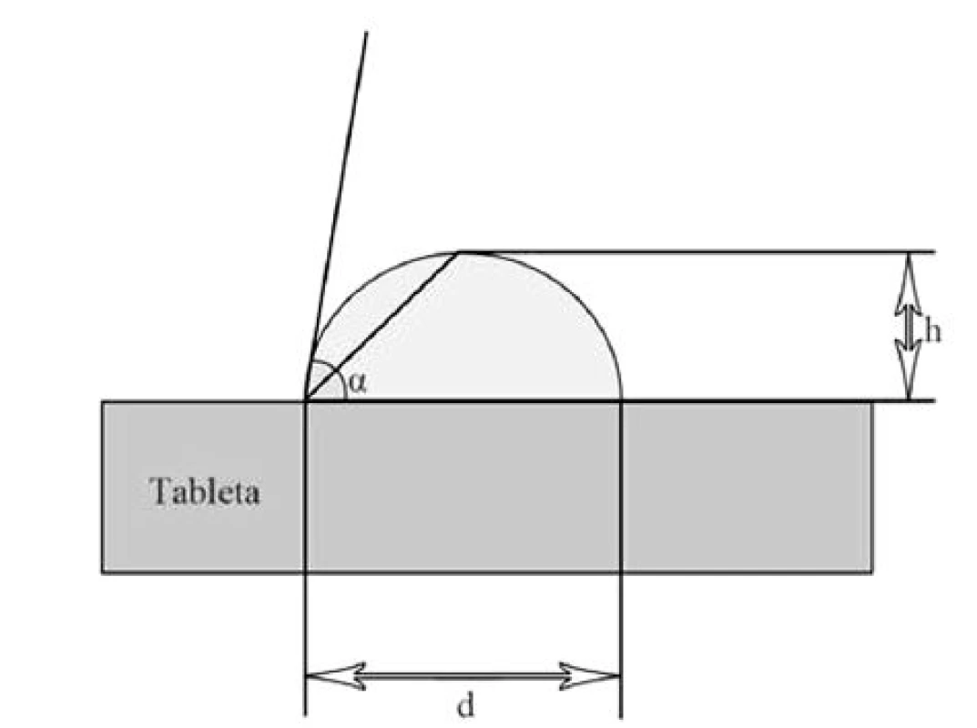 Schematické znázornění měření kontaktního úhlu α