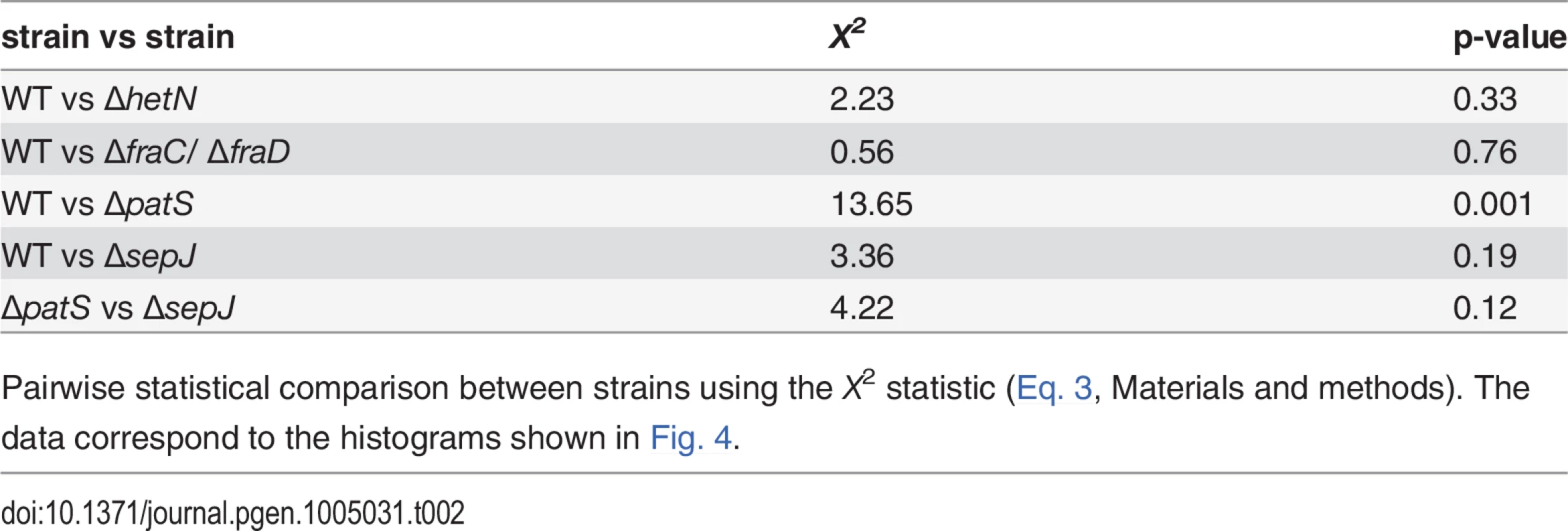 Statistical comparison between histograms of cluster sizes for the different strains.
