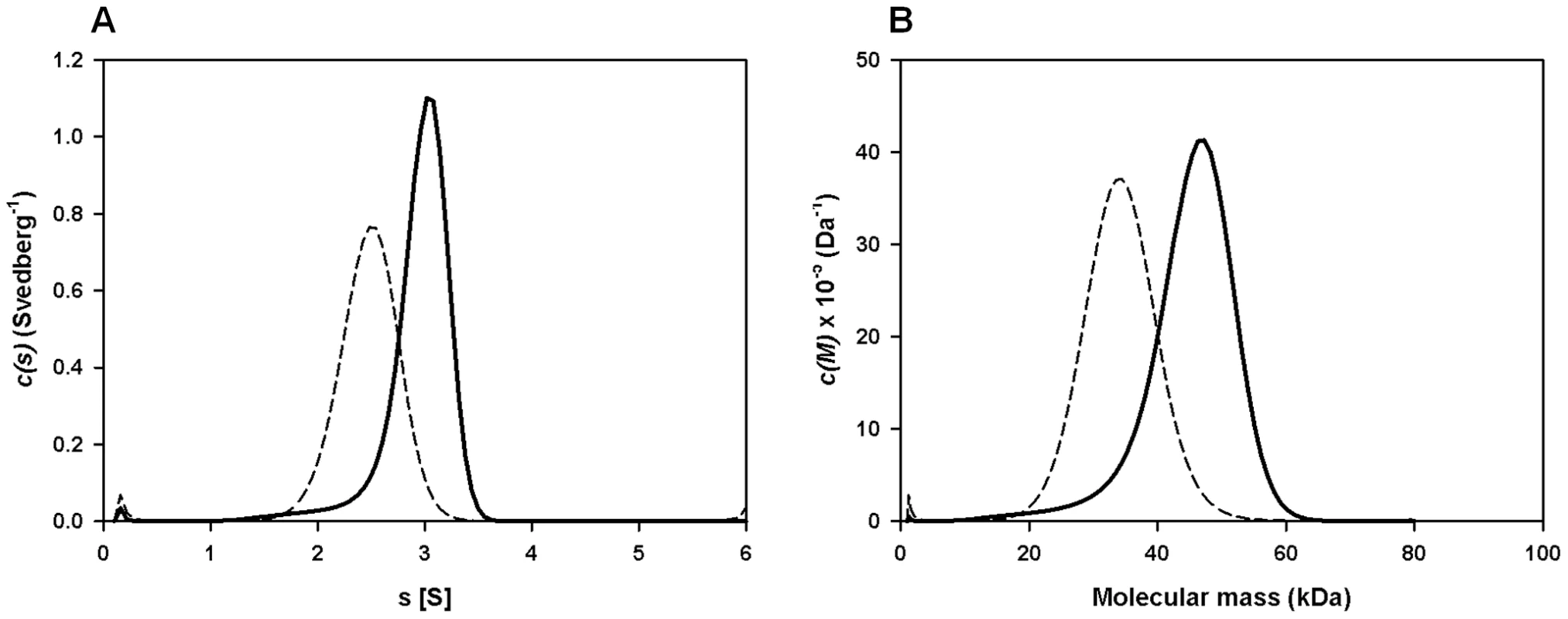 Sedimentation velocity analysis of recombinant FhHDM-1.