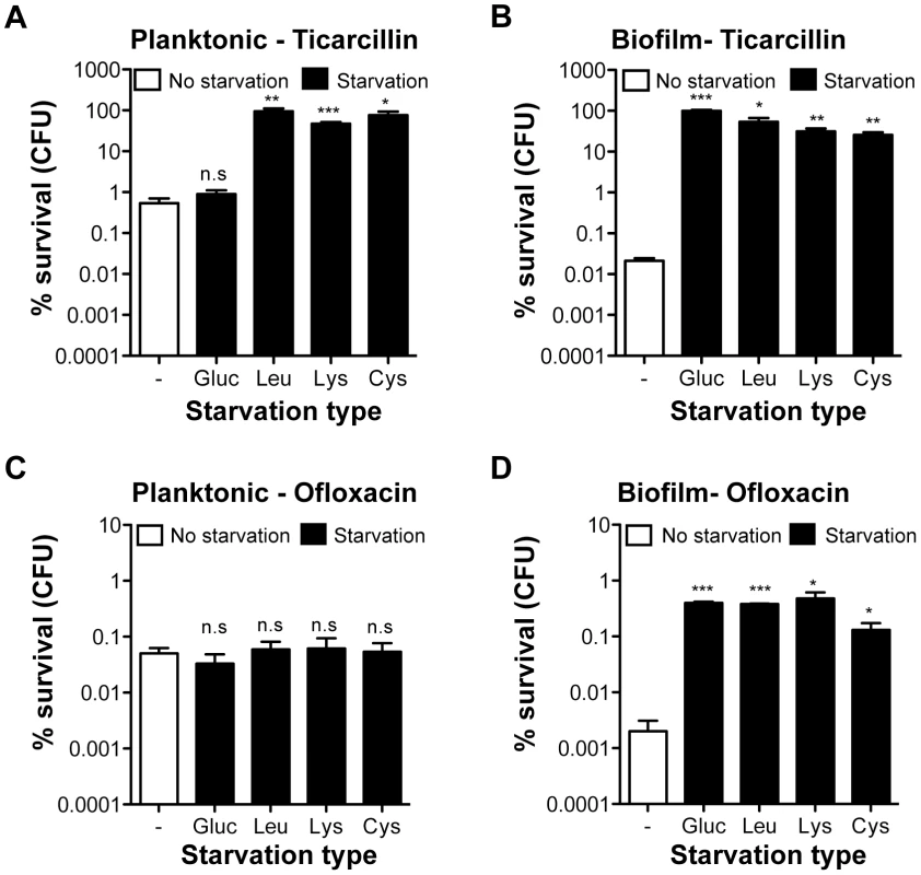 Antibiotic tolerance profile of starved planktonic and biofilm bacteria.