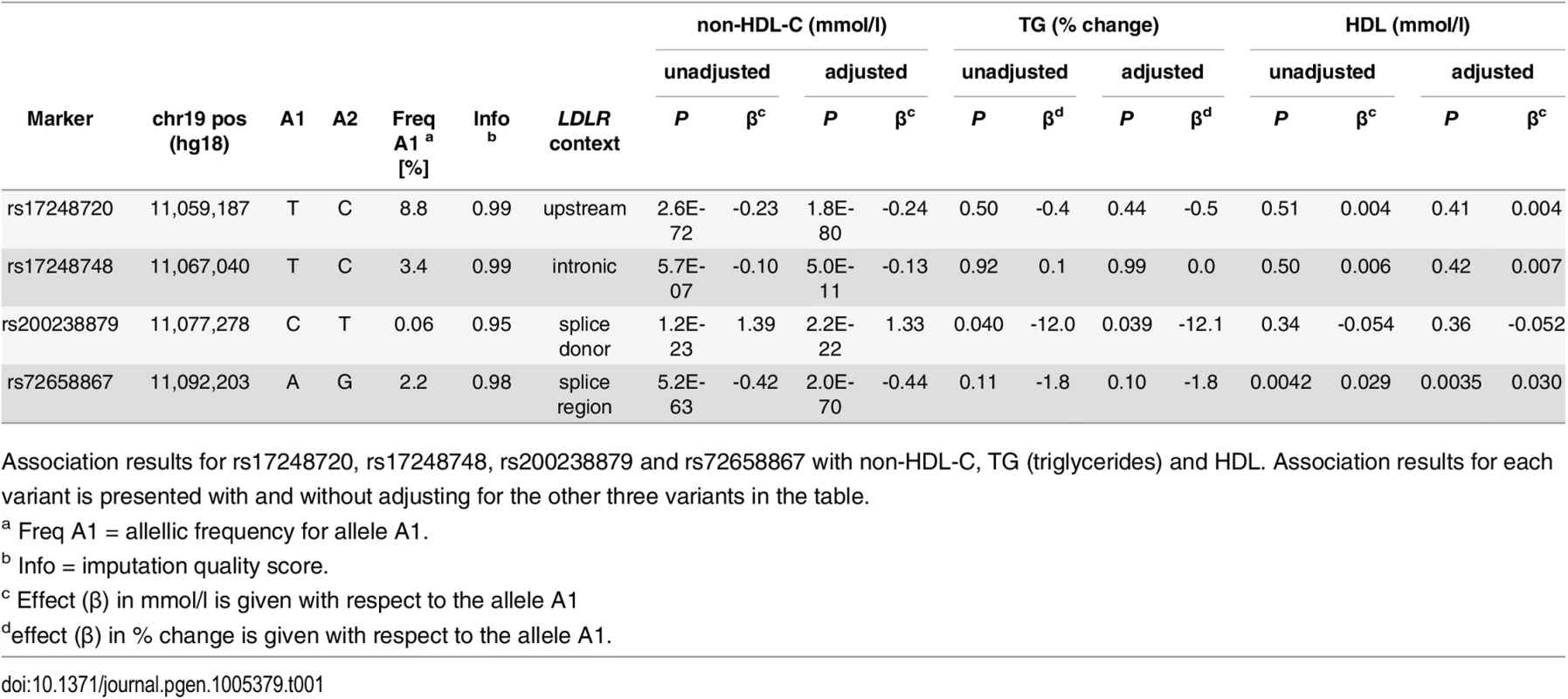 Association of <i>LDLR</i> sequence variants with non-HDL-C, TG and HDL-C in Iceland.