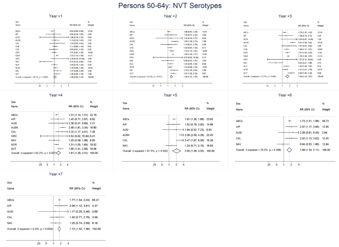 Non-vaccine serotype invasive pneumococcal disease summary rate ratio forest plots by post-introduction year from random effects meta-analysis for adults aged 50–64 years.