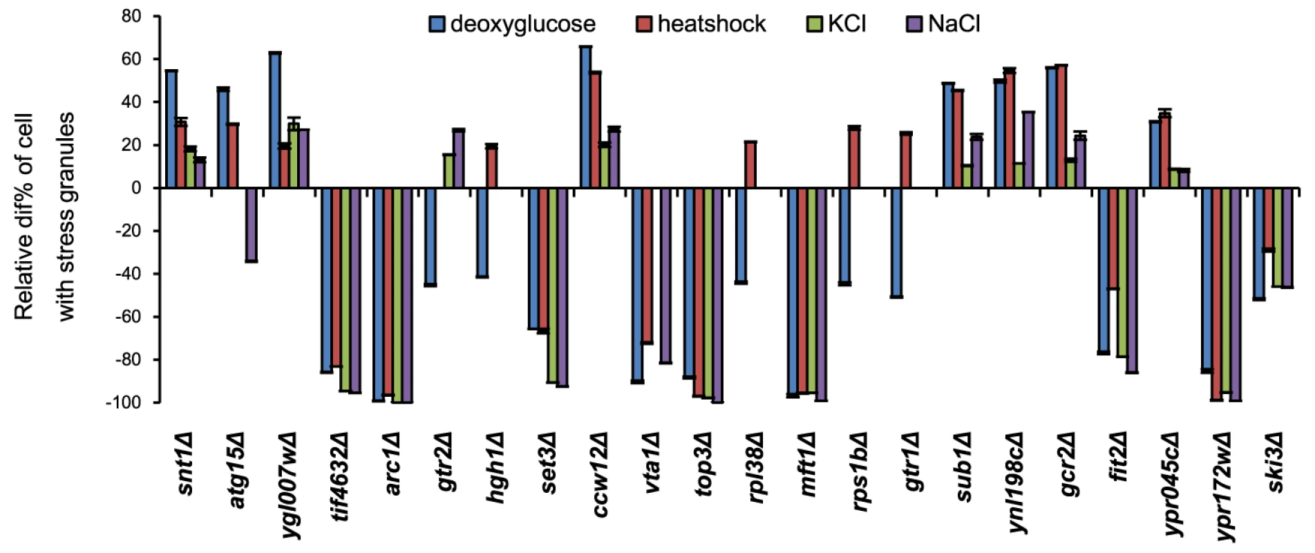SG phenotypes of individual mutants are mostly general for different stress types.